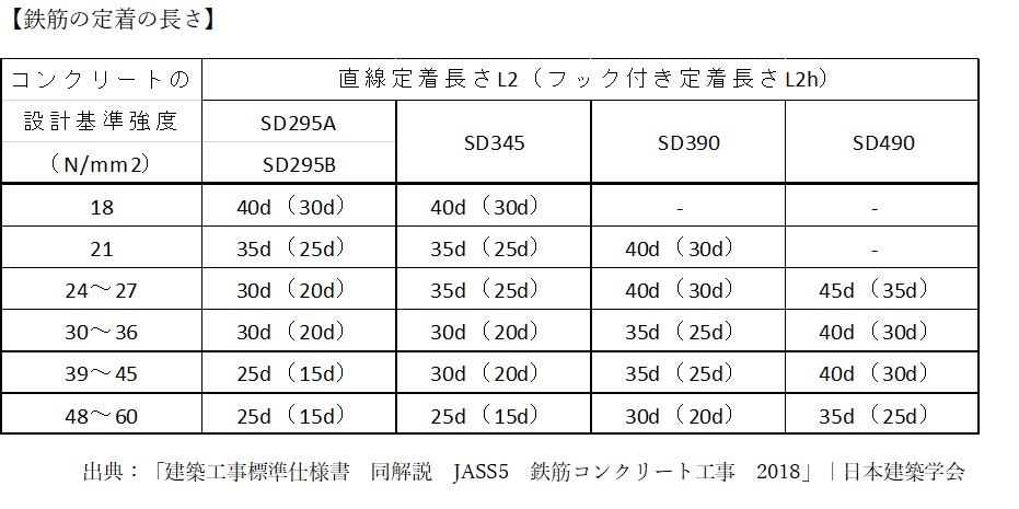 鉄筋の定着長さ