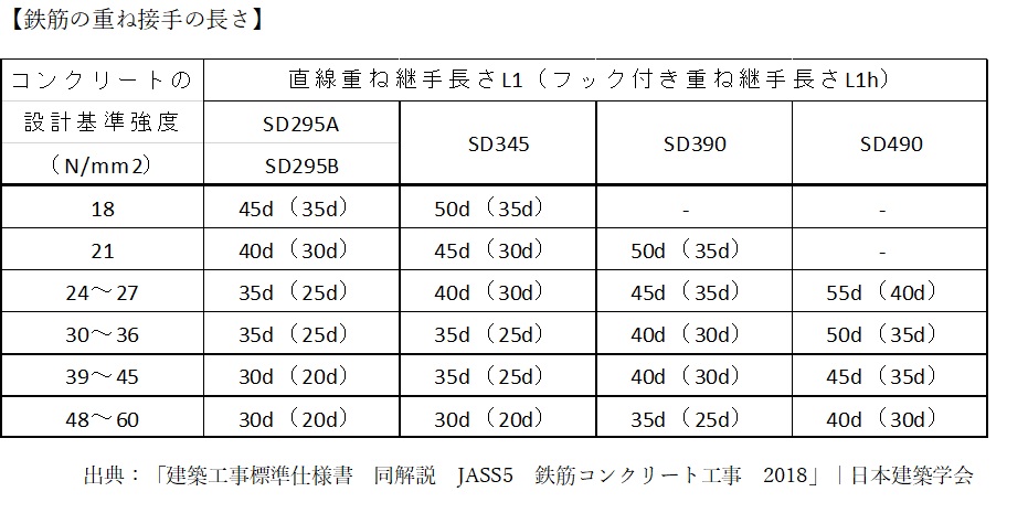 鉄筋の継手長さ